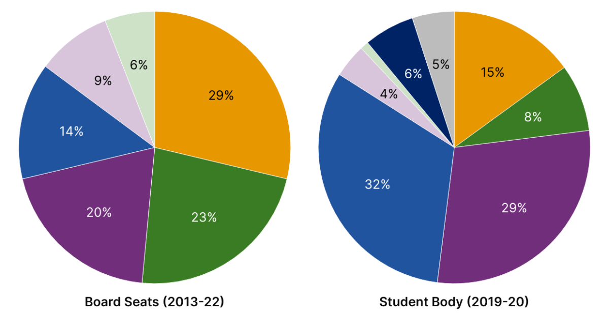 Diversity on the San Francisco School Board Over 30 Years