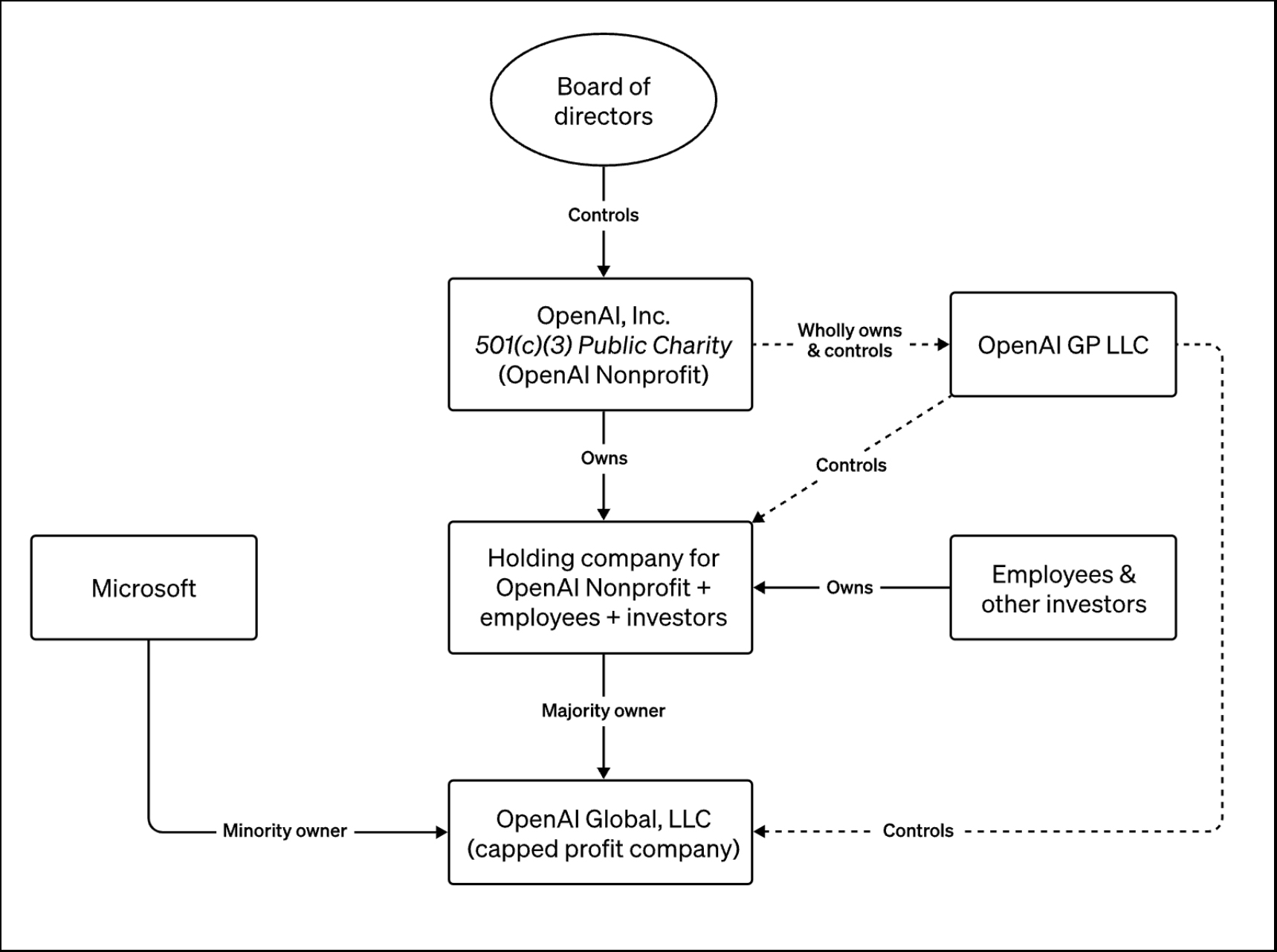 A chart illustrating OpenAI's complex governance structure.