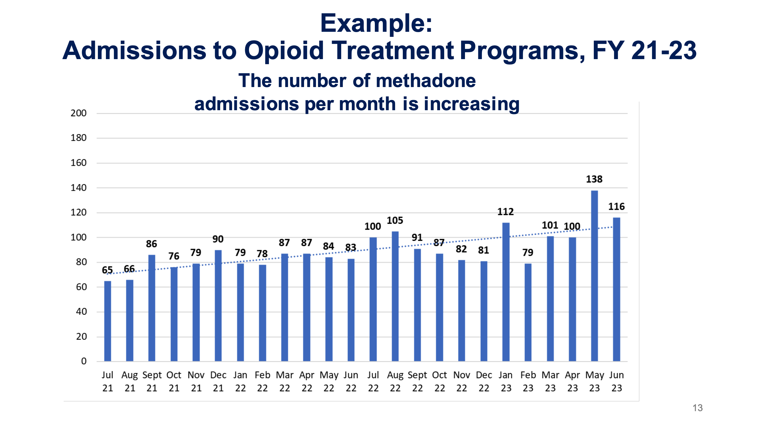 A bar chart with a trend line showing admissions to opioid treatment programs in San Francisco have steadily increased.