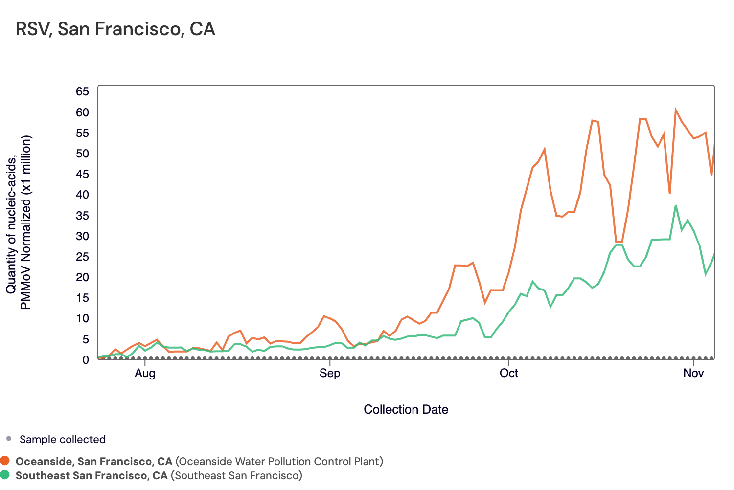 A chart shows RSV infection rates in San Francisco spiked between August 2022 and November 2022.