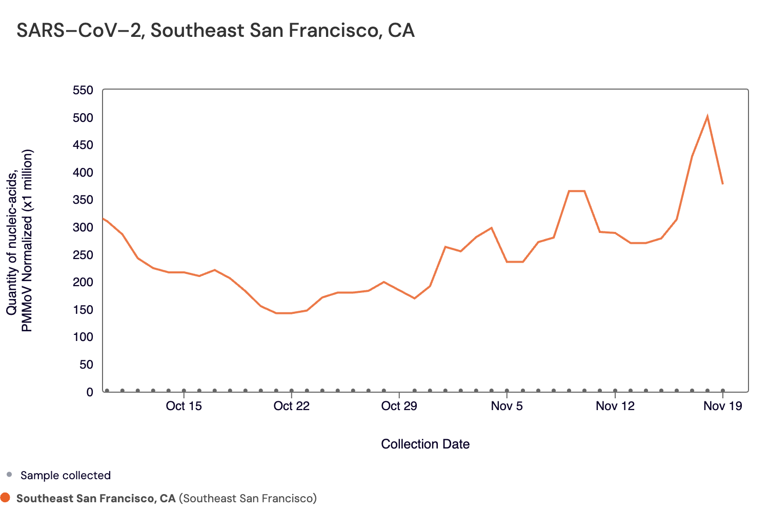 a graph shows covid is rising in san francisco