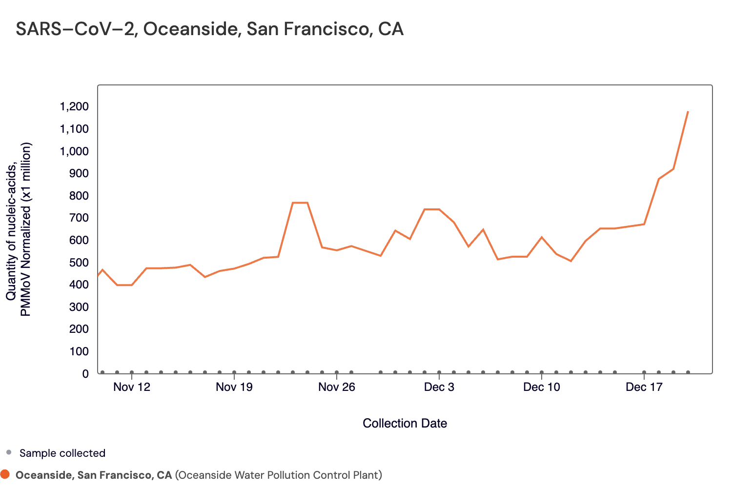 A graph shows Covid levels spiking.