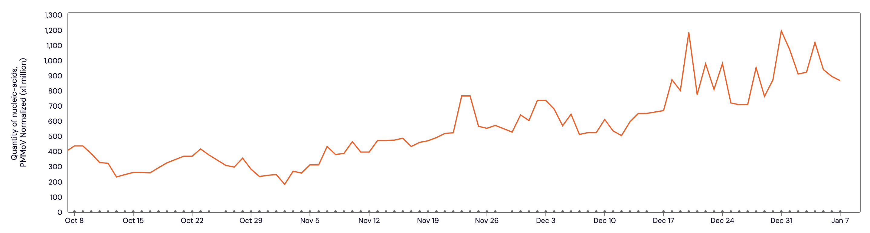 A line graph shows an increase in Covid levels.