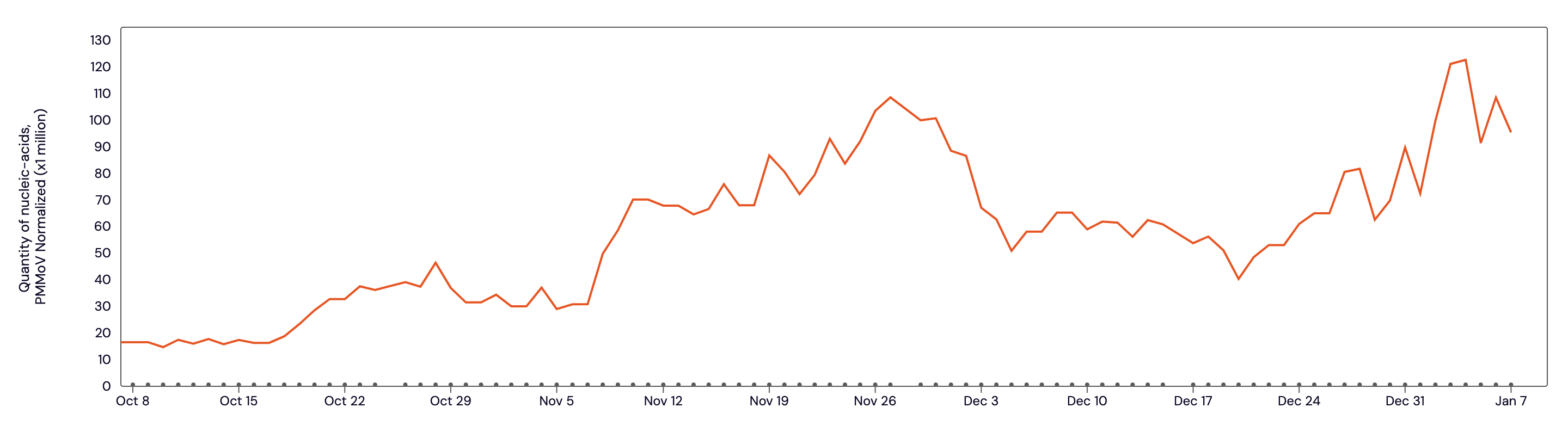 A line graph shows RSV levels in San Francisco are slightly down from a recent spike during the holidays.
