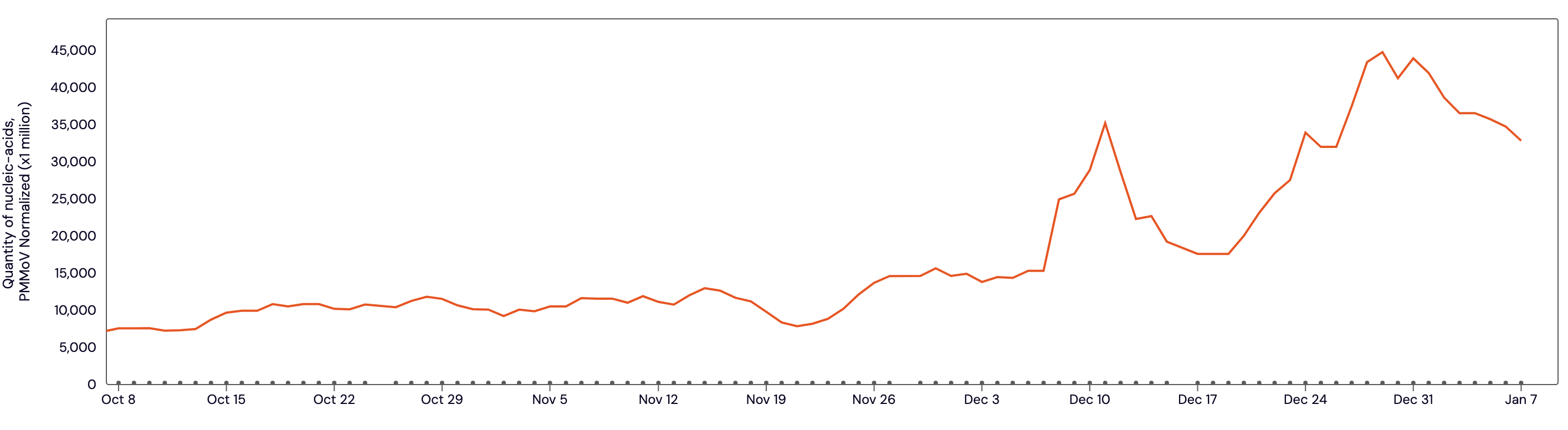 A line graph shows Norovirus levels tapering off after a recent peak during the holidays.