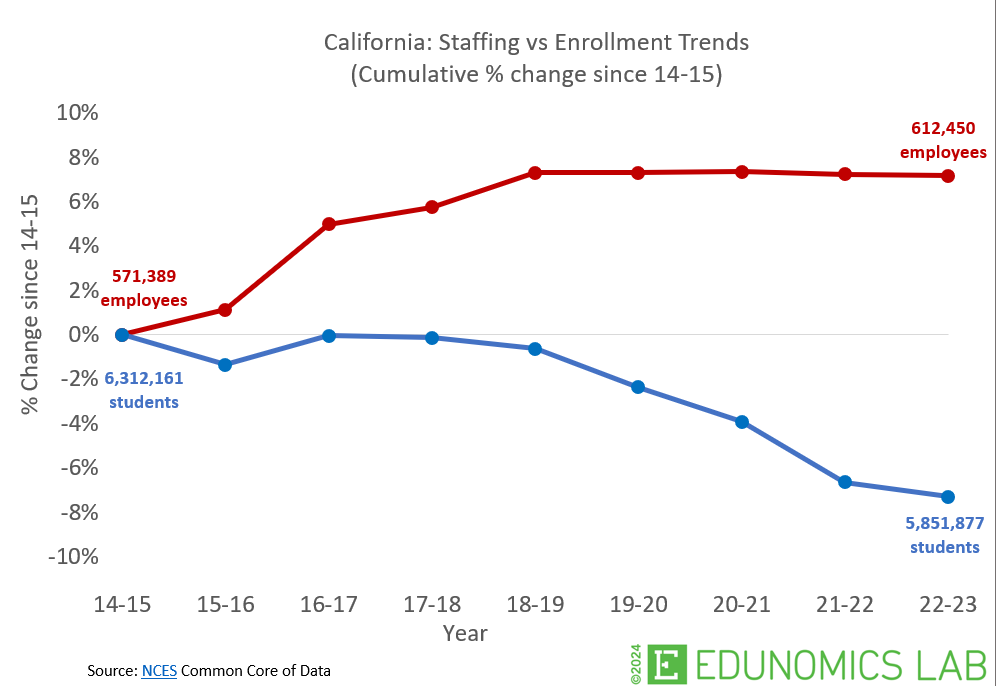 The image shows a graph comparing staff and student numbers in California from 2014 to 2023. Staff numbers rise 8%, while student numbers fall 8%.