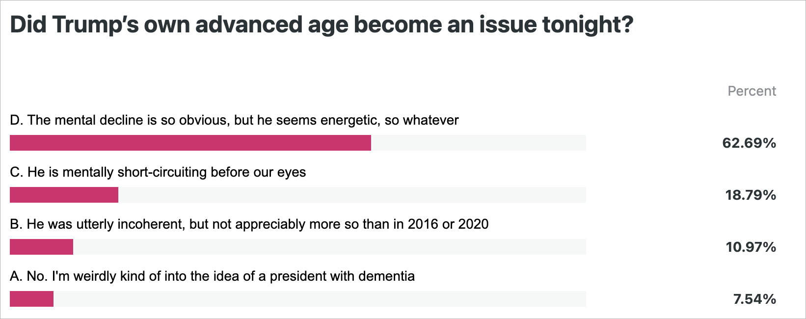 The image is a poll graph about Trump's advanced age. Responses: &quot;Energetic but in decline&quot; leads with 62.69%, followed by &quot;Short-circuiting&quot; at 18.79%.