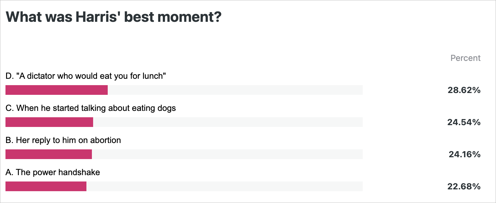 The image is a poll asking &quot;What was Harris' best moment?&quot; with four options. The highest-voted option is D, &quot;A dictator who would eat you for lunch&quot; at 28.62%.