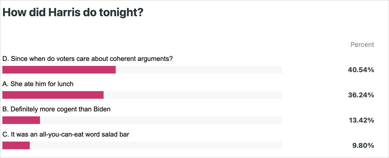 The image is a poll with the question, &quot;How did Harris do tonight?&quot; The results show: 40.54% for &quot;Since when do voters care about coherent arguments?&quot;, 36.24% for &quot;She ate him for lunch,&quot; 13.42% for &quot;Definitely more cogent than Biden,&quot; and 9.80% for &quot;It was an all-you-can-eat word salad bar.&quot;