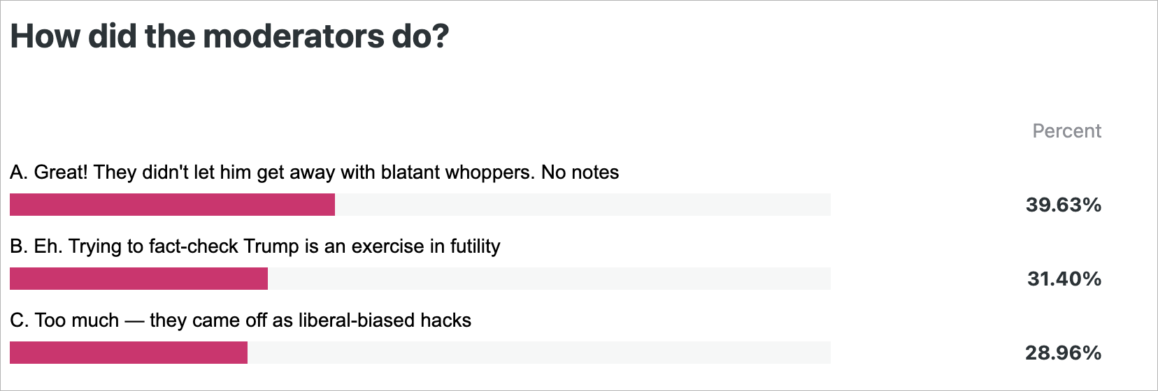 The image shows a survey on moderator performance with three options. A got 39.63%, B got 31.40%, and C got 28.96%. Bar graphs illustrate the percentages.