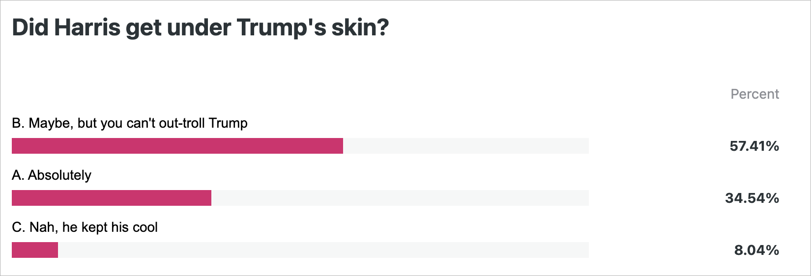 The image is a bar chart with the question &quot;Did Harris get under Trump's skin?&quot; showing responses: &quot;Maybe&quot; at 57.41%, &quot;Absolutely&quot; at 34.54%, and &quot;Nah&quot; at 8.04%.