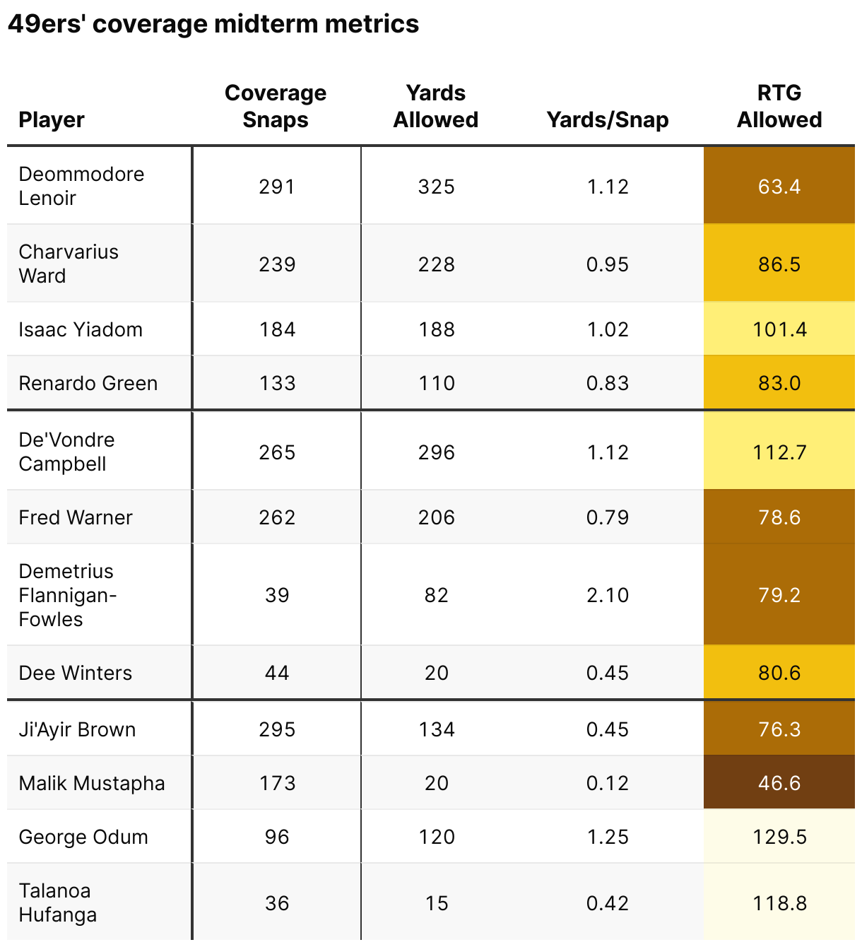 The image shows a table detailing coverage metrics for 49ers players, including snaps, yards allowed, yards per snap, and RTG. The data is color-coded for emphasis.