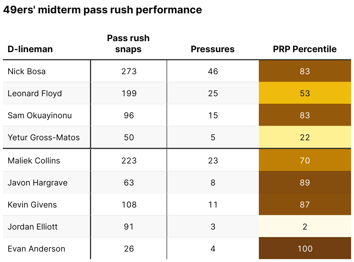 The image shows a table of the 49ers' pass rush performance, listing players, their pass rush snaps, pressures, and PRP percentile, highlighted in various colors.