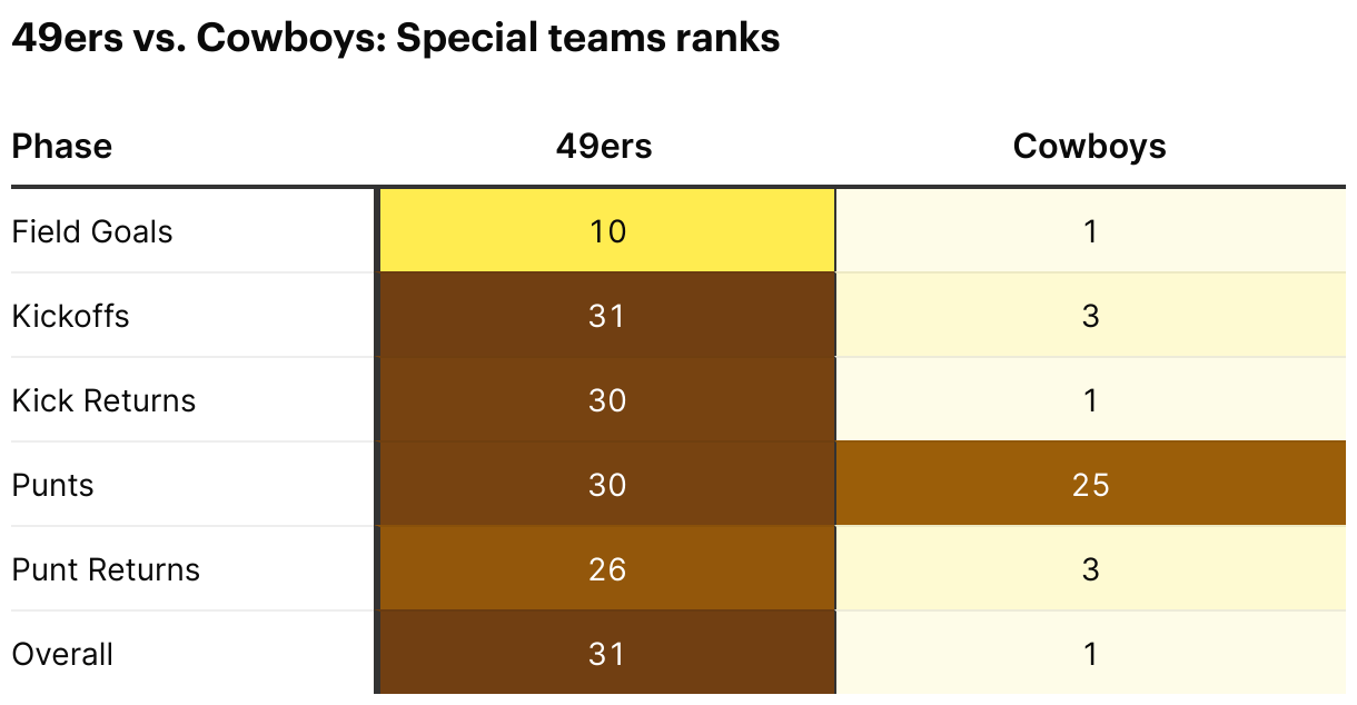 The image shows a table ranking the 49ers and Cowboys special teams. The Cowboys rank first overall, while the 49ers rank 31st with varied rankings in specific areas.