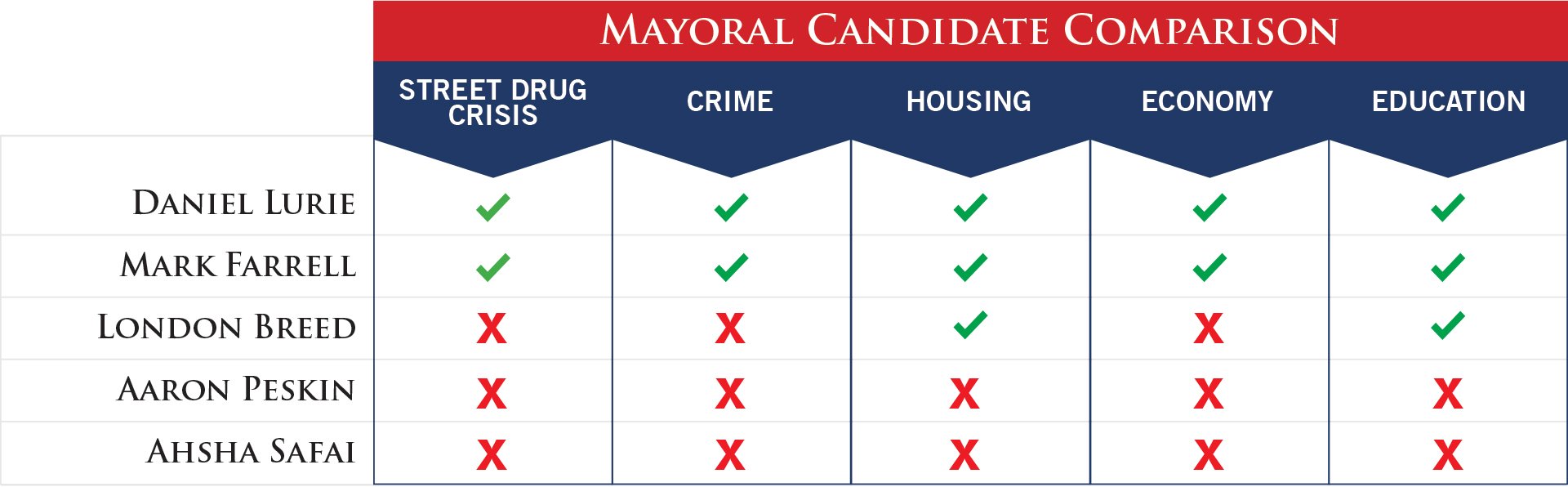 The image is a table comparing mayoral candidates on five issues. Green checks and red X's mark candidates' positions on drug crisis, crime, housing, economy, and education.