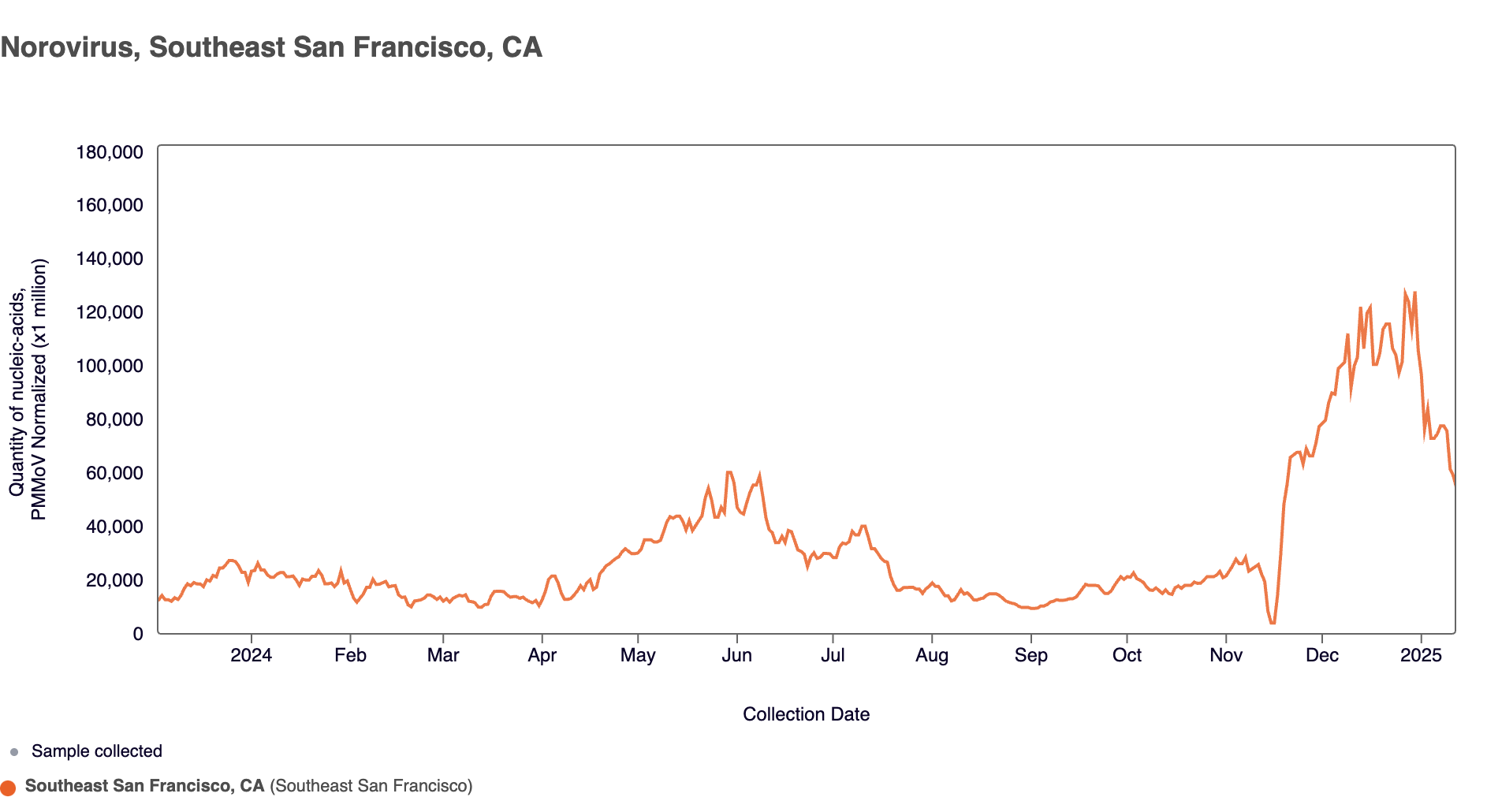 The graph shows norovirus levels in Southeast San Francisco from January 2024 to January 2025, rising significantly in November 2024 and peaking in early 2025.