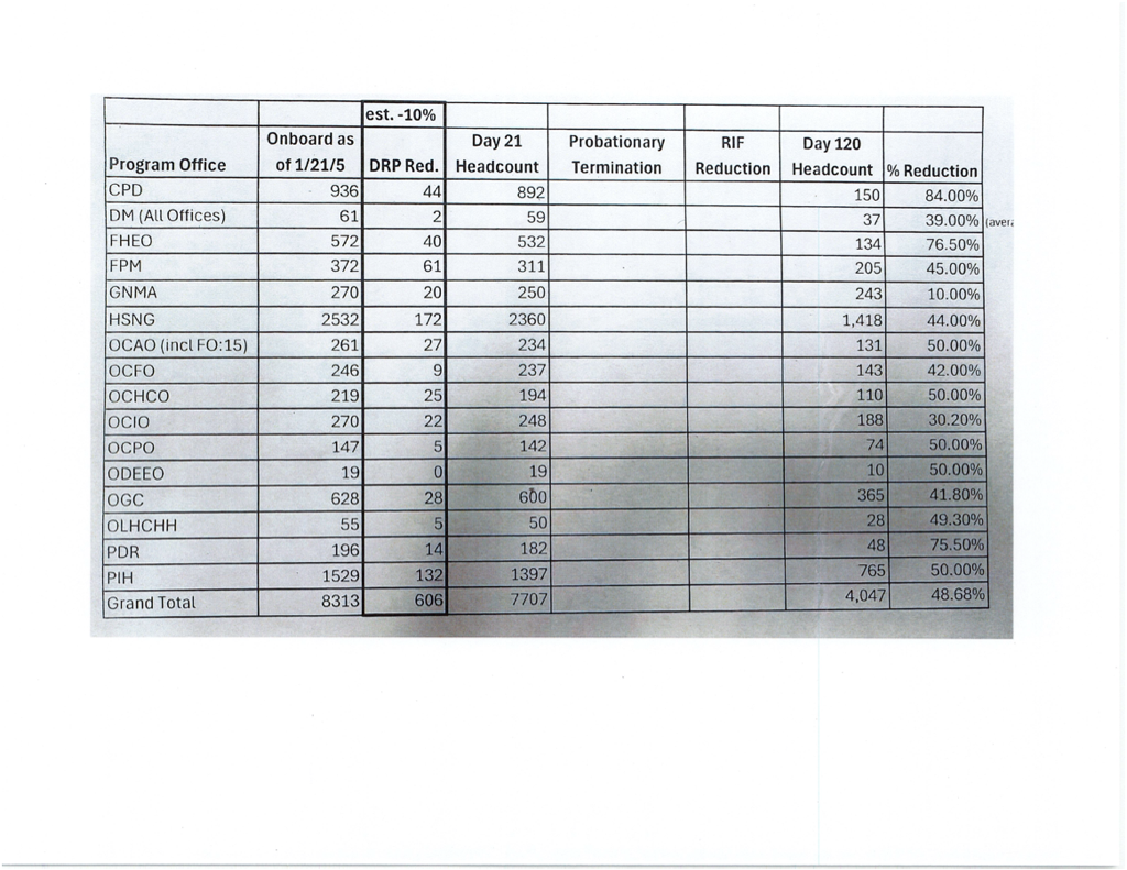 The image is a table listing program offices with columns for onboard numbers, reductions, headcounts, and percentage reductions, totaling a 48.68% reduction overall.