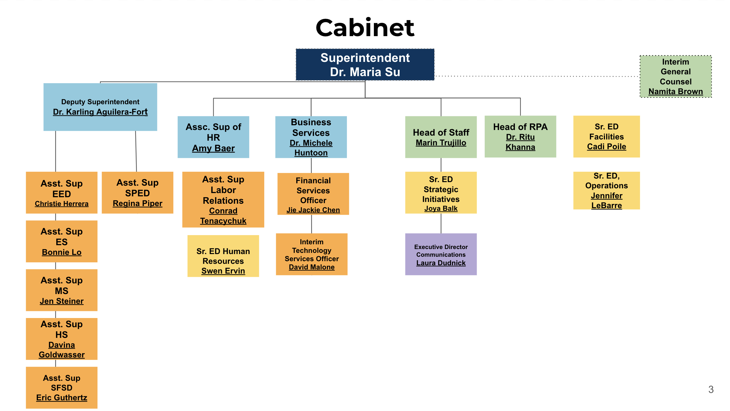 The image shows an organizational chart for a cabinet, led by Superintendent Dr. Maria Su, with various deputies and assistants overseeing different departments.