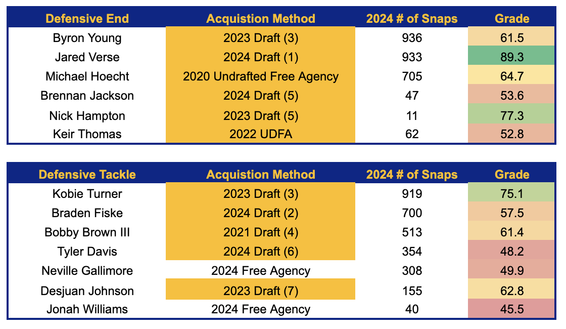 The image is a table showing defensive ends and tackles, their acquisition method, 2024 snap counts, and grades with color-coded ratings for performance.