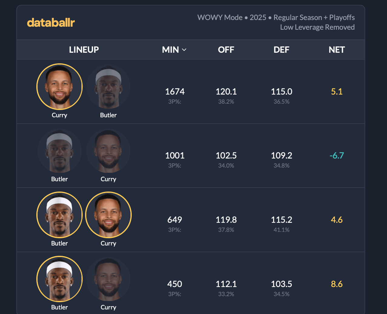 The image shows a table with player lineups, minutes, offensive and defensive statistics, and net ratings. &quot;Curry&quot; and &quot;Butler&quot; are mentioned with different figures.