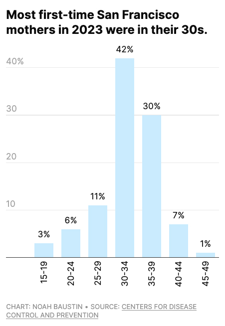 The chart shows that in 2023, most first-time mothers in San Francisco were in their 30s, with 42% aged 30-34 and 30% aged 35-39.