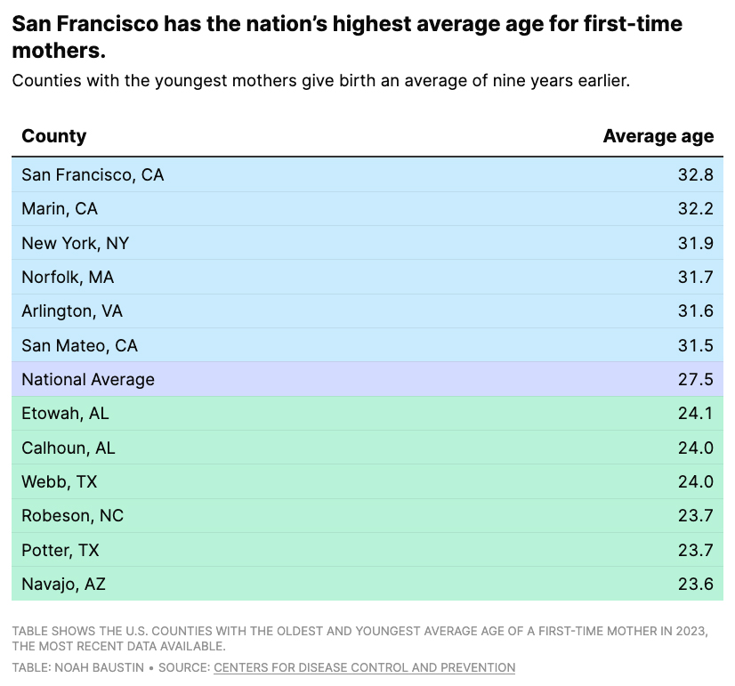 San Francisco has the highest average age for first-time mothers at 32.8, while Navajo, AZ has the youngest at 23.6. The national average is 27.5.