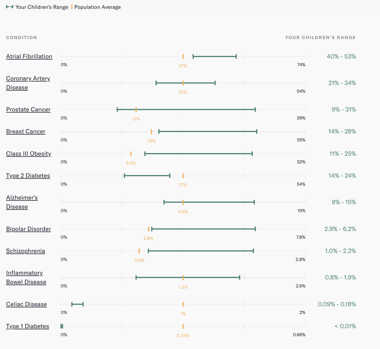 The image shows a chart comparing your children's range of risk for various health conditions against the population average. Each condition has two bars, representing your children's range in green and the population average in orange.