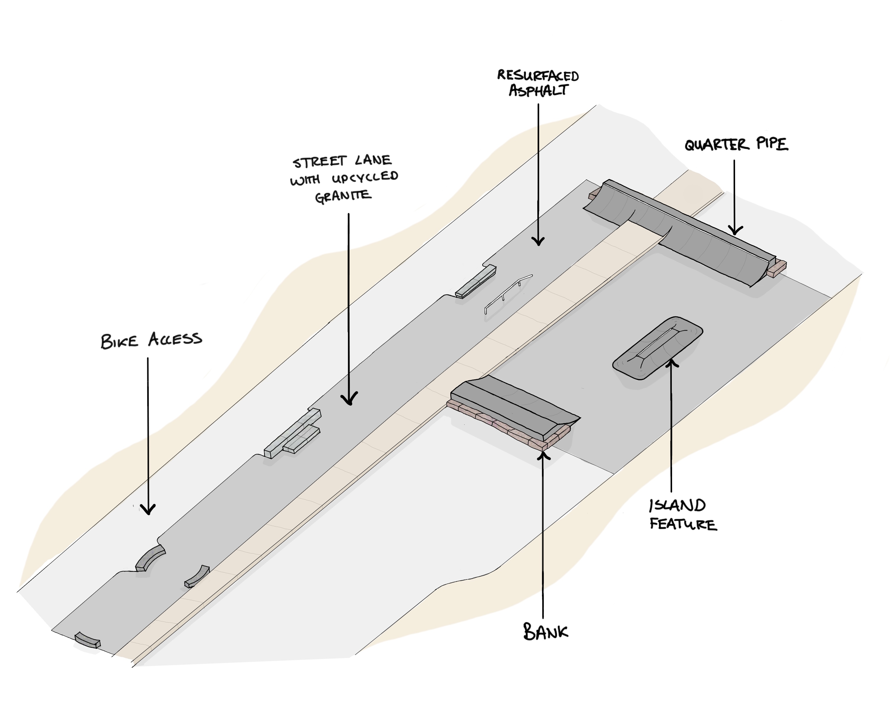 The image is a labeled diagram of a skatepark, showing a bike access lane, a street with upcycled granite, resurfaced asphalt, a quarter pipe, a bank, and an island feature.