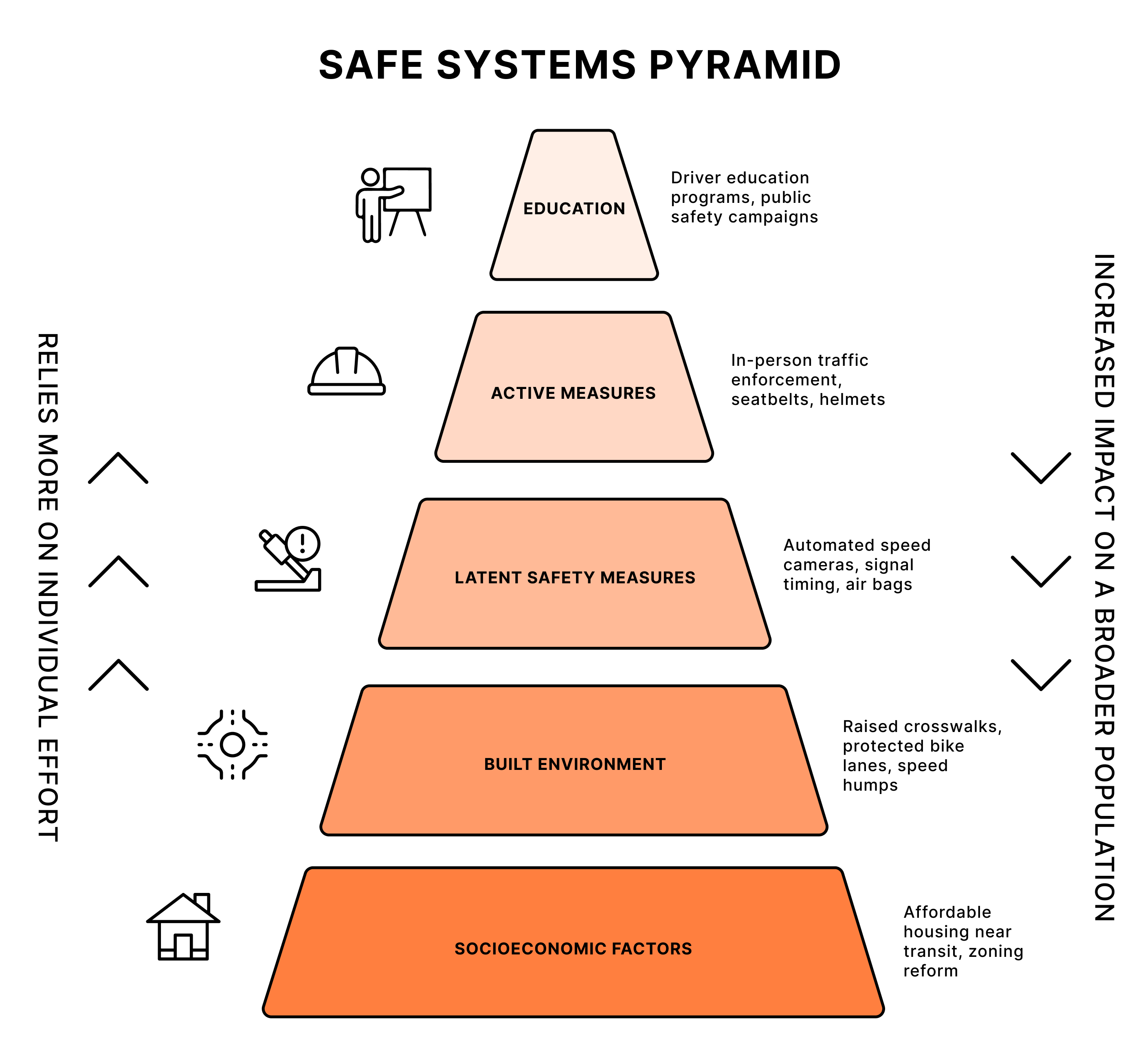 The image shows a five-tier &quot;Safe Systems Pyramid,&quot; depicting how safety relies on individual effort to broader impact. Levels: Education, Active Measures, Latent Safety Measures, Built Environment, Socioeconomic Factors.